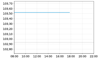 Chart DWS Aktien Schweiz Inhaber-Anteile - Intraday