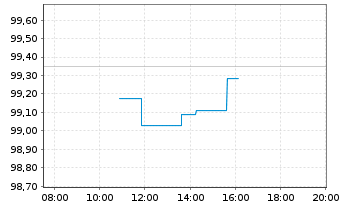 Chart Hamburg Commercial Bank AG IHS v. 2025(2030)S.2775 - Intraday