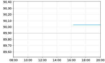 Chart Landesbank Baden-Württemberg Pfandbr.19(28)R.810 - Intraday