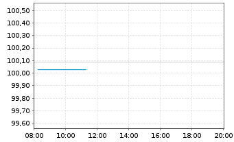 Chart Norddeutsche Landesbank -GZ- MTN-Pfbr.v.24(2028) - Intraday