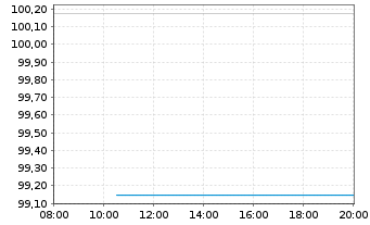 Chart Norddeutsche Landesbank -GZ- -Schv.S1831 v.14(24) - Intraday