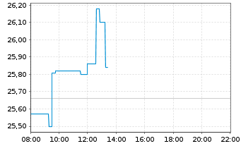 Chart Springer Nature AG & Co. KGaA - Intraday