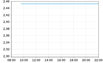 Chart Mini Future Short Evotec - Intraday