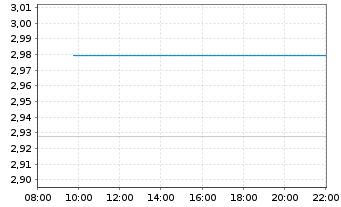 Chart Mini Future Long Rheinmetall - Intraday