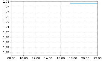 Chart Mini Future Long Rheinmetall - Intraday