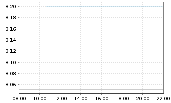 Chart Mini Future Long Bitcoin Group - Intraday