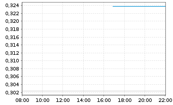 Chart Mini Future Long FinTech Group - Intraday