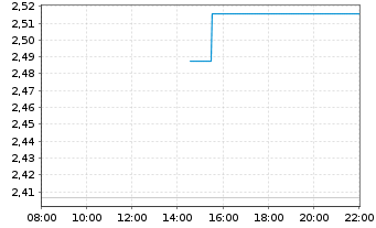 Chart Mini Future Long Eli Lilly - Intraday