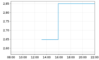 Chart Mini Future Short Starbucks - Intraday