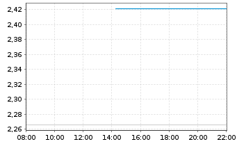 Chart Mini Future Long Henkel - Intraday