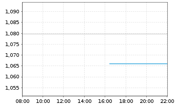 Chart Mini Future Long Visa - Intraday