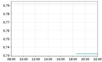 Chart Mini Future Short GameStop - Intraday