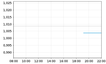 Chart Mini Future Long Canopy - Intraday