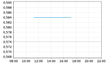 Chart Mini Future Long NVIDIA - Intraday