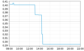 Chart Mini Future Short NVIDIA - Intraday