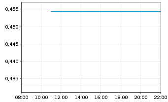 Chart Mini Future Long SMA Solar - Intraday