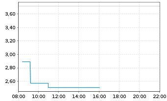 Chart Mini Future Long Varta - Intraday