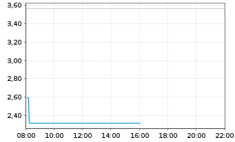 Chart Mini Future Long Varta - Intraday