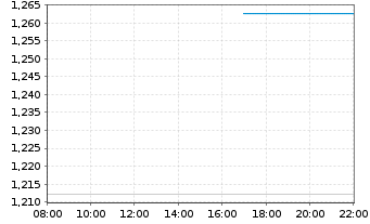 Chart Mini Future Long DEUTZ - Intraday