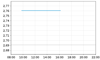 Chart Mini Future Long Rio Tinto - Intraday