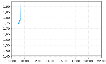 Chart Mini Future Short Mutares - Intraday