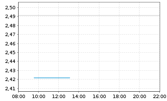 Chart Mini Future Long Siemens Energy - Intraday