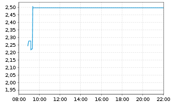 Chart Mini Future Short Mutares - Intraday