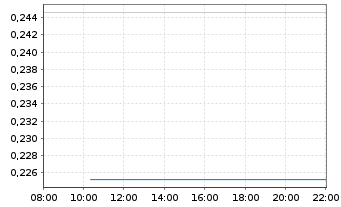 Chart Mini Future Long CompuGroup Medical - Intraday