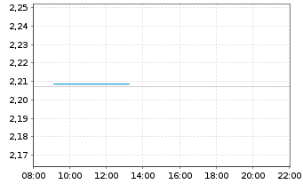 Chart Mini Future Long Rolls-Royce - Intraday