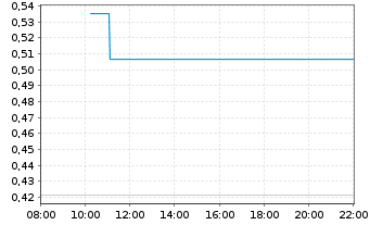 Chart Mini Future Short Tesla - Intraday