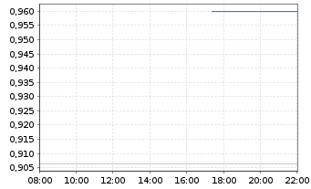 Chart Mini Future Long GameStop - Intraday