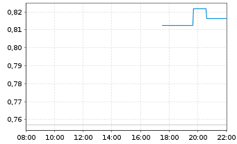 Chart Mini Future Long GameStop - Intraday