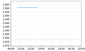 Chart Mini Future Long Daimler Truck Holding - Intraday