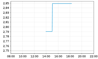 Chart Mini Future Long Microsoft - Intraday