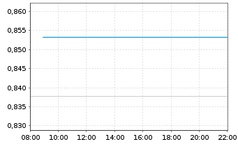 Chart Mini Future Long Commerzbank - Intraday