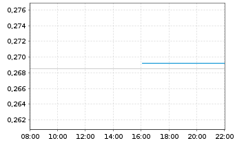 Chart Mini Future Short Commerzbank - Intraday