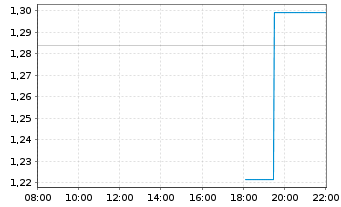 Chart Mini Future Long Canopy - Intraday