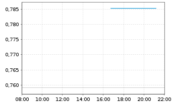 Chart Mini Future Long AMC - Intraday