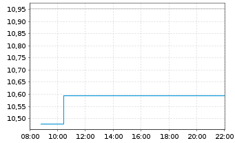 Chart Mini Future Short Microstrategy - Intraday