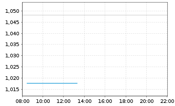 Chart Mini Future Long DeFi - Intraday