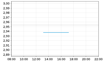 Chart Mini Future Long Rheinmetall - Intraday