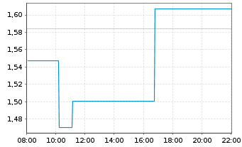 Chart Mini Future Long Tesla - Intraday