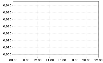 Chart Mini Future Long Amazon - Intraday