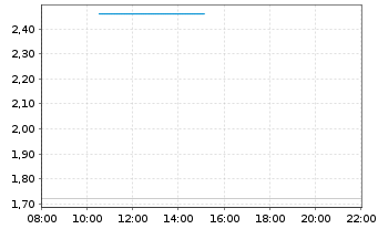 Chart Mini Future Long Varta - Intraday