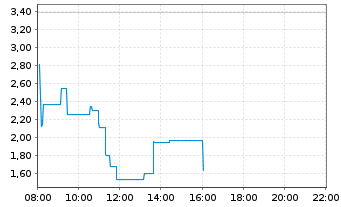 Chart Mini Future Long Varta - Intraday