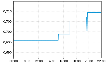 Chart Mini Future Long E.ON - Intraday