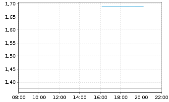 Chart Mini Future Long Canopy - Intraday