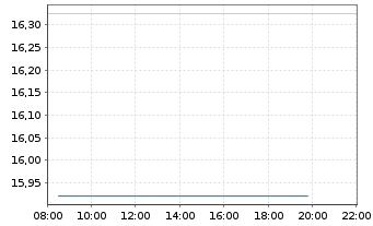 Chart Mini Future Short Microstrategy - Intraday