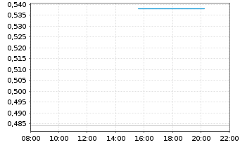 Chart Mini Future Long Delivery Hero - Intraday