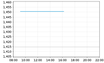 Chart Mini Future Long Aurubis - Intraday